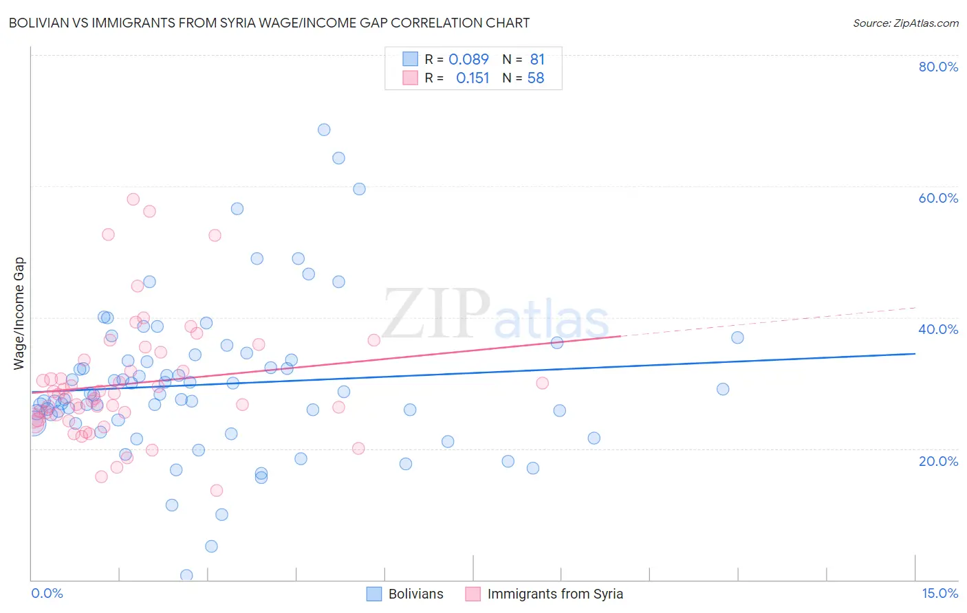 Bolivian vs Immigrants from Syria Wage/Income Gap