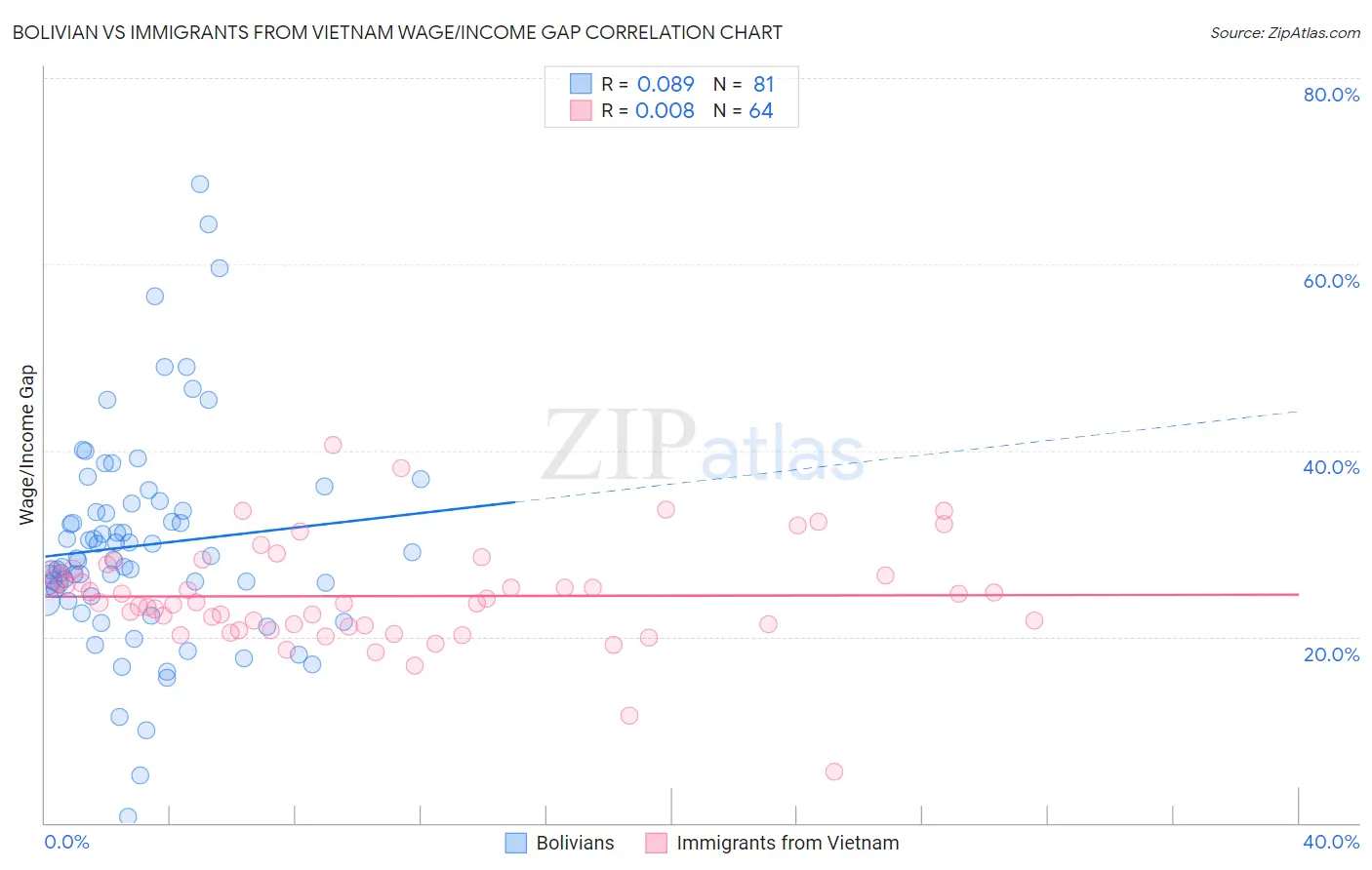 Bolivian vs Immigrants from Vietnam Wage/Income Gap