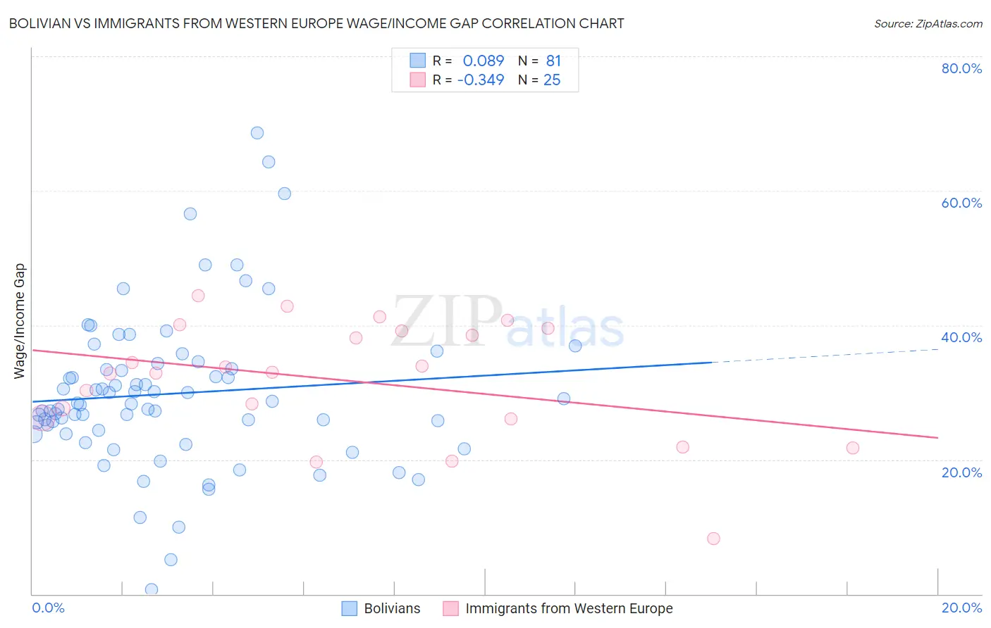 Bolivian vs Immigrants from Western Europe Wage/Income Gap