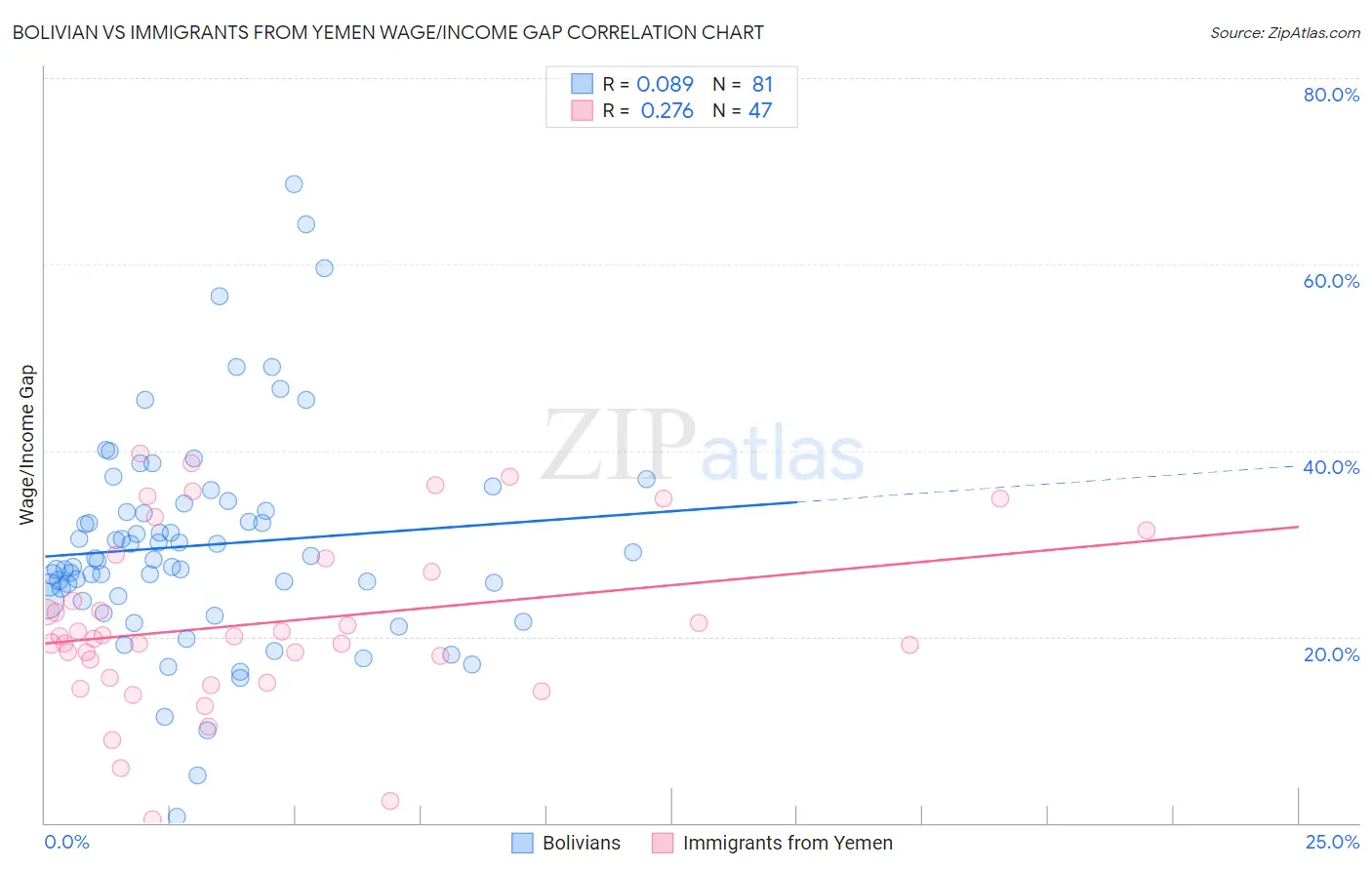 Bolivian vs Immigrants from Yemen Wage/Income Gap