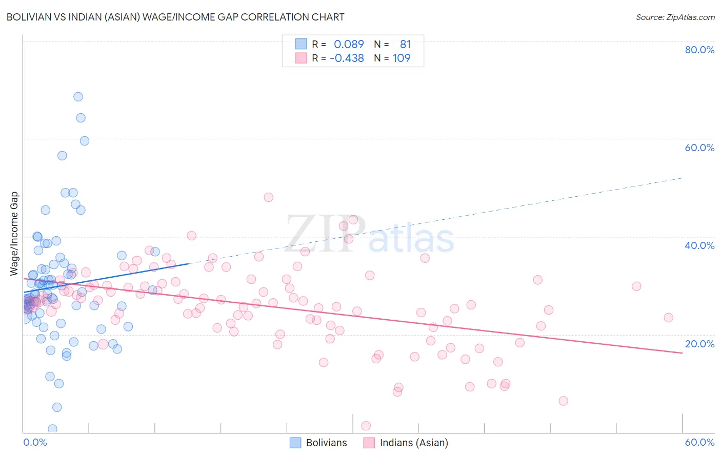 Bolivian vs Indian (Asian) Wage/Income Gap