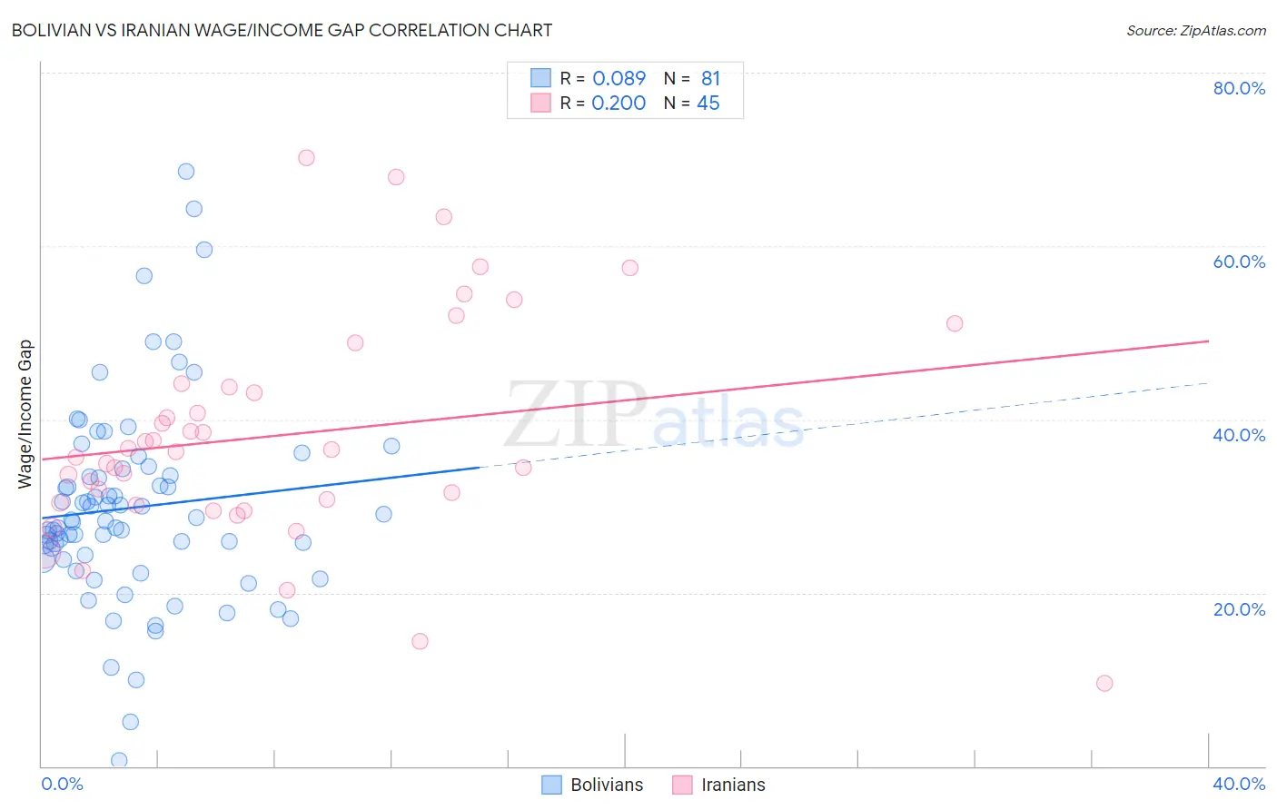Bolivian vs Iranian Wage/Income Gap