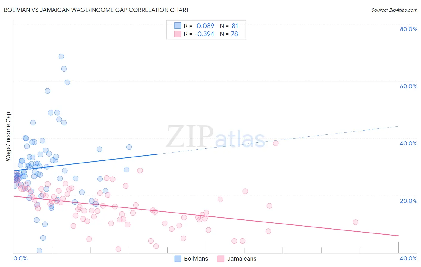 Bolivian vs Jamaican Wage/Income Gap