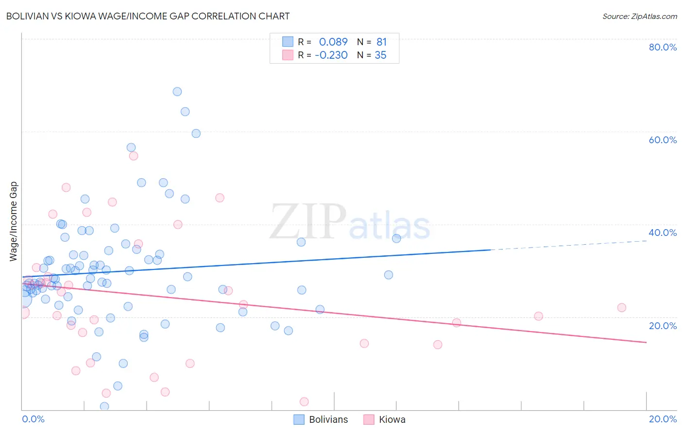 Bolivian vs Kiowa Wage/Income Gap