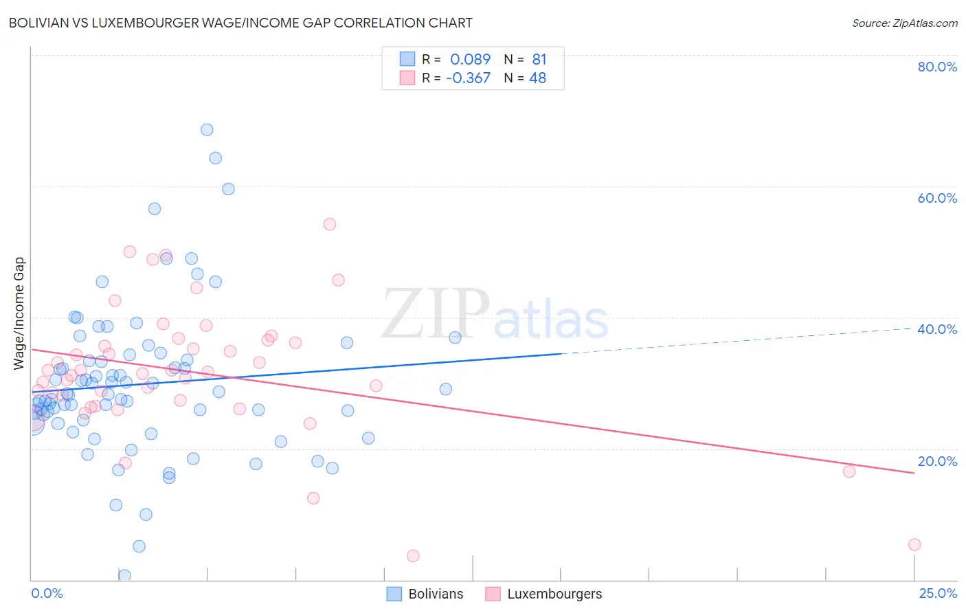 Bolivian vs Luxembourger Wage/Income Gap