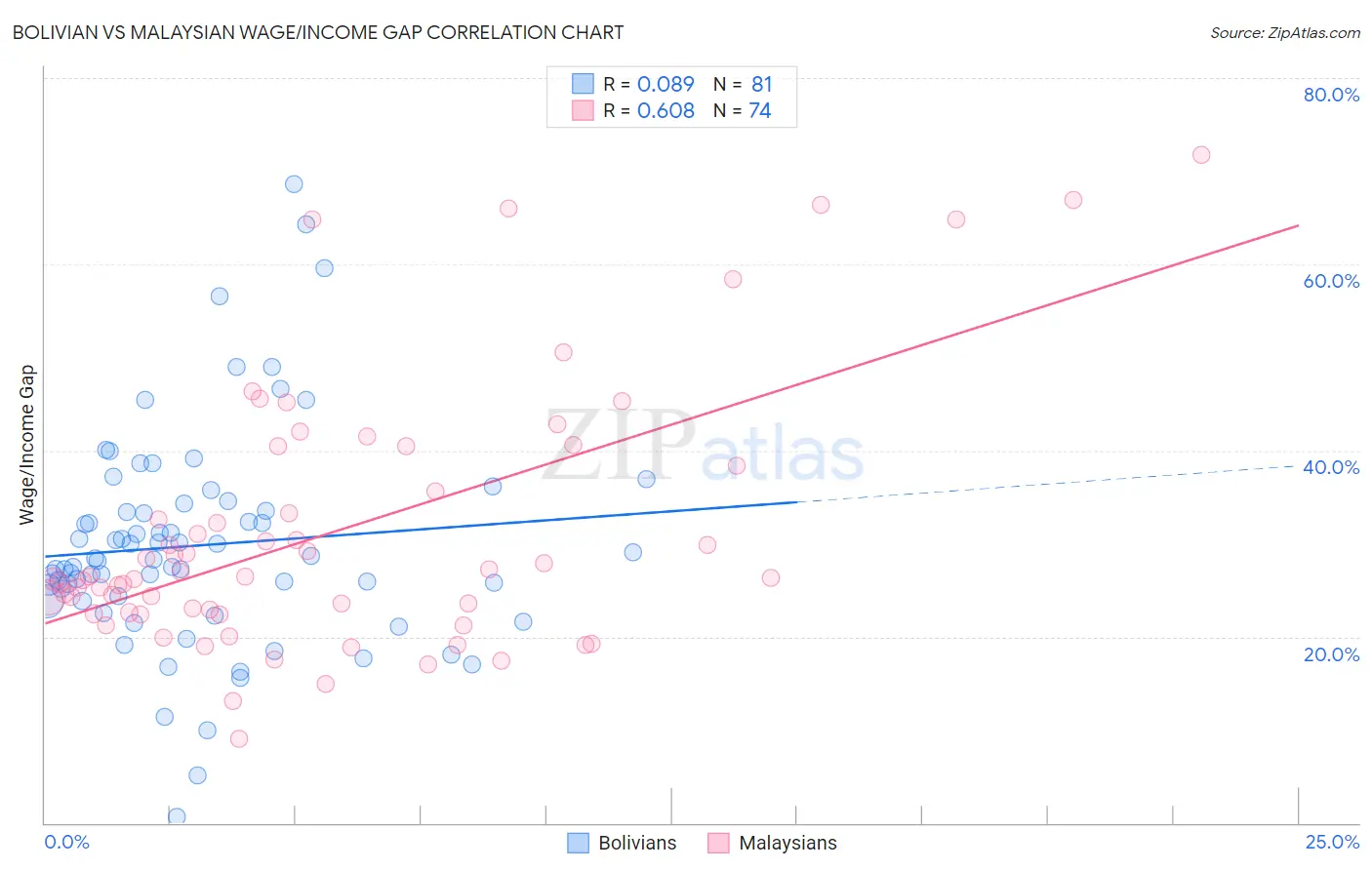 Bolivian vs Malaysian Wage/Income Gap