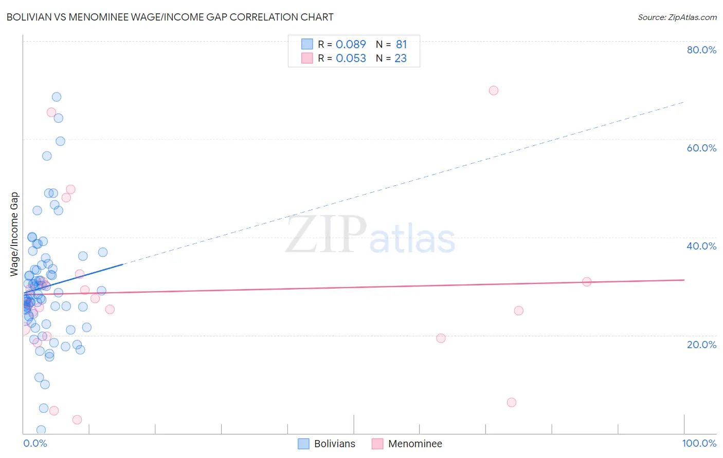 Bolivian vs Menominee Wage/Income Gap