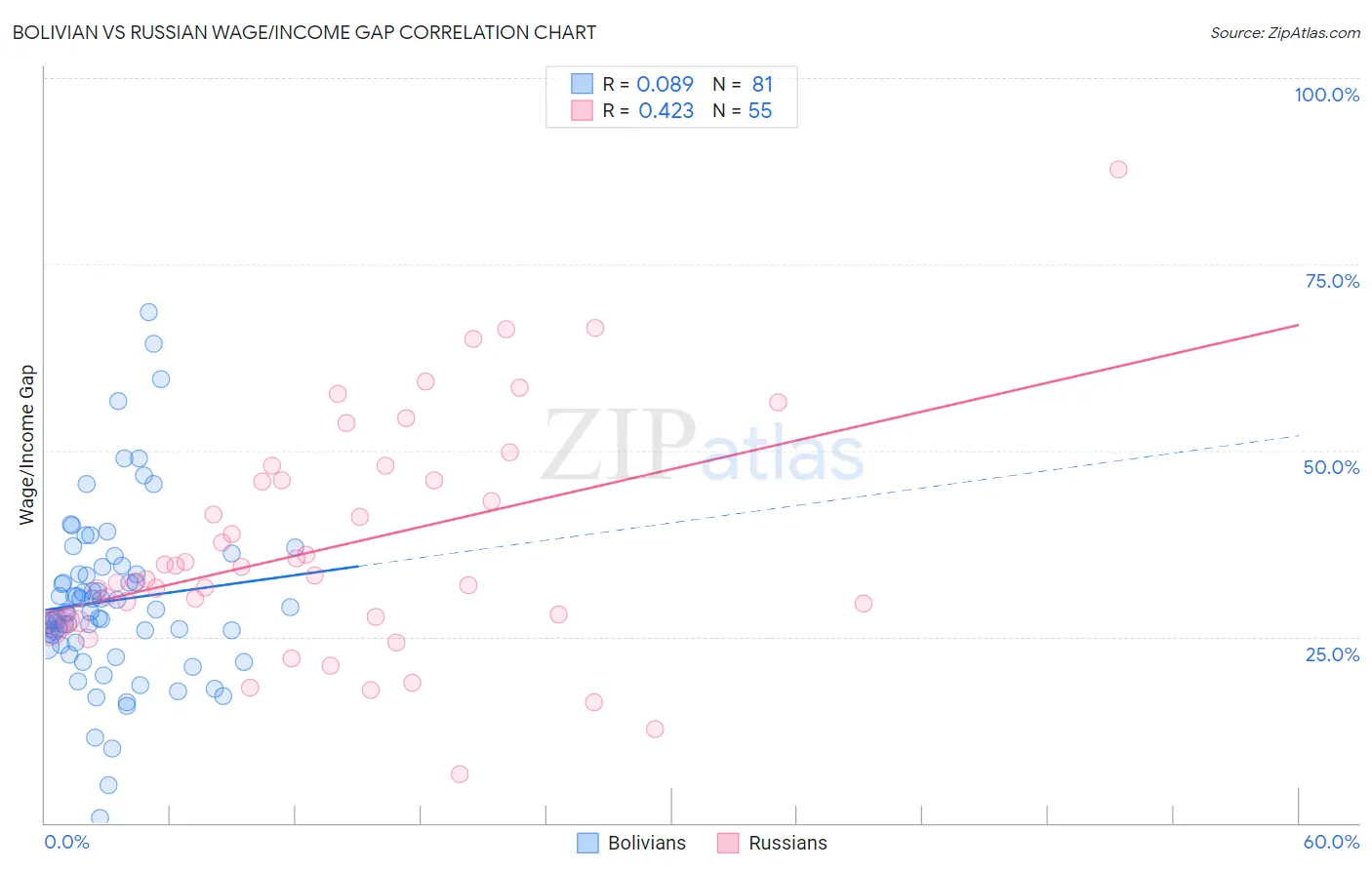 Bolivian vs Russian Wage/Income Gap