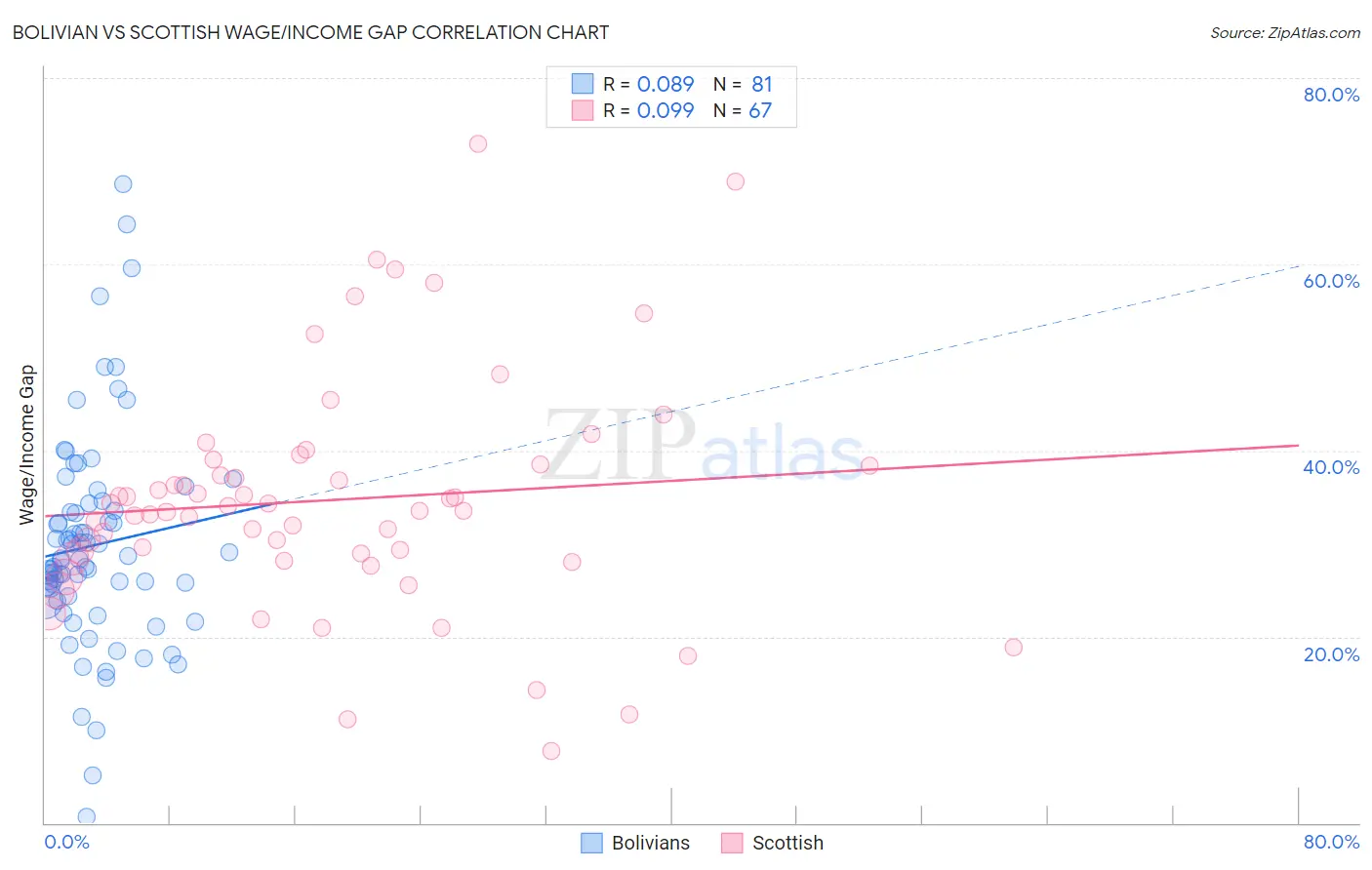 Bolivian vs Scottish Wage/Income Gap