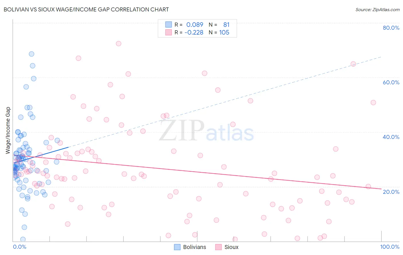 Bolivian vs Sioux Wage/Income Gap