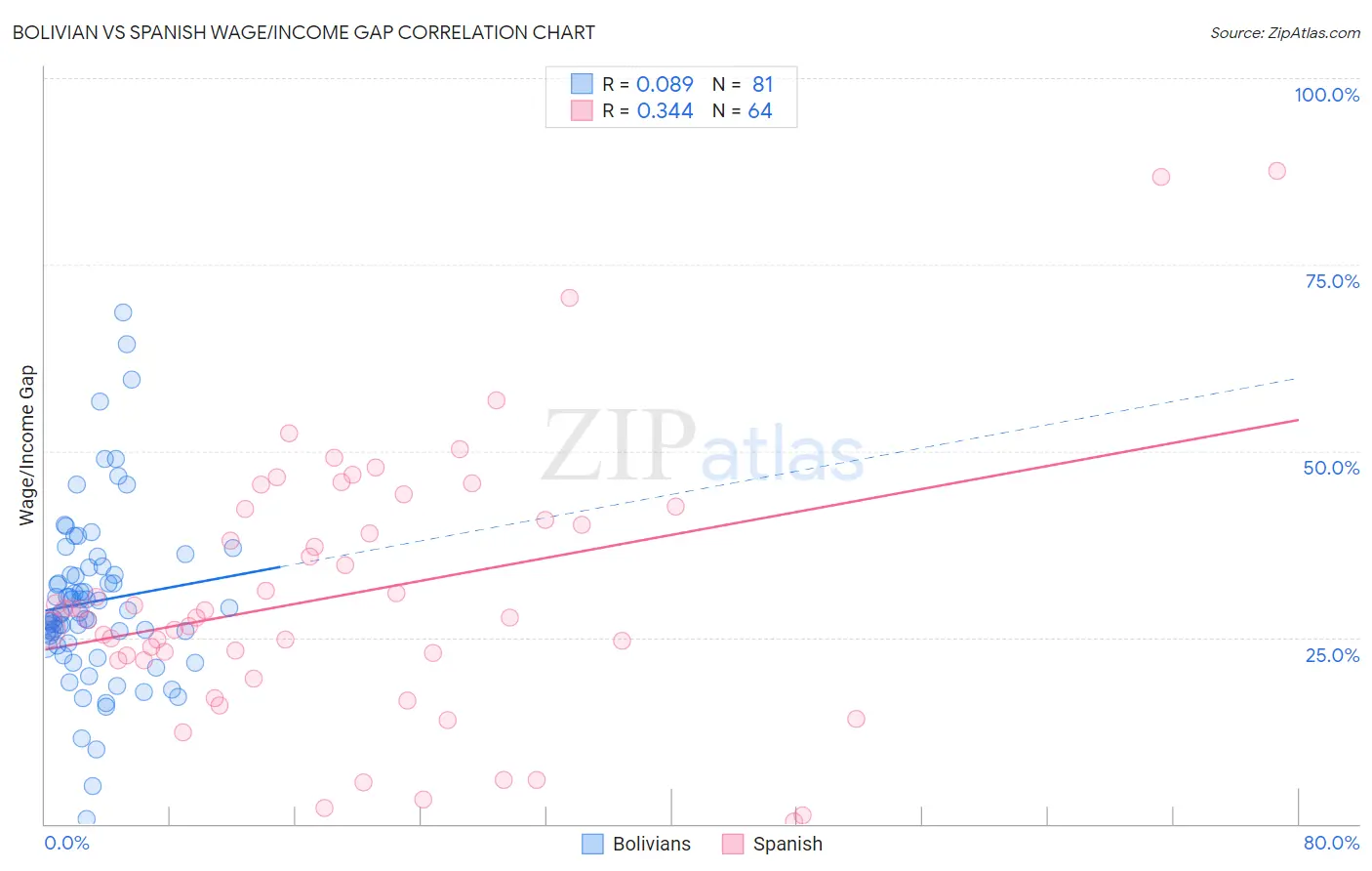 Bolivian vs Spanish Wage/Income Gap