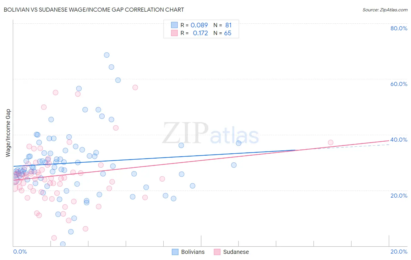Bolivian vs Sudanese Wage/Income Gap