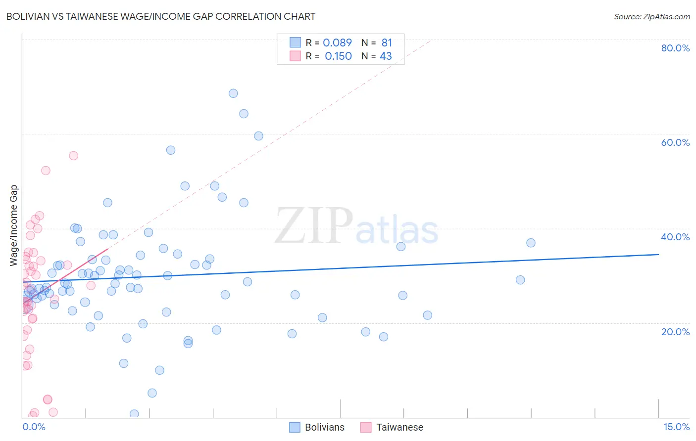 Bolivian vs Taiwanese Wage/Income Gap