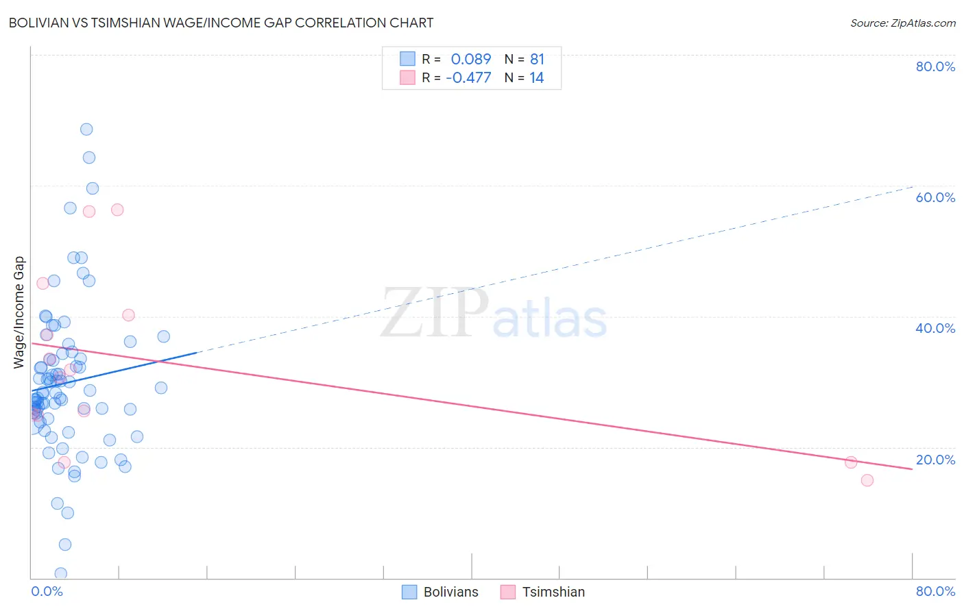 Bolivian vs Tsimshian Wage/Income Gap