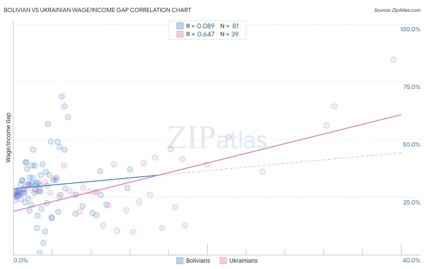 Bolivian vs Ukrainian Wage/Income Gap