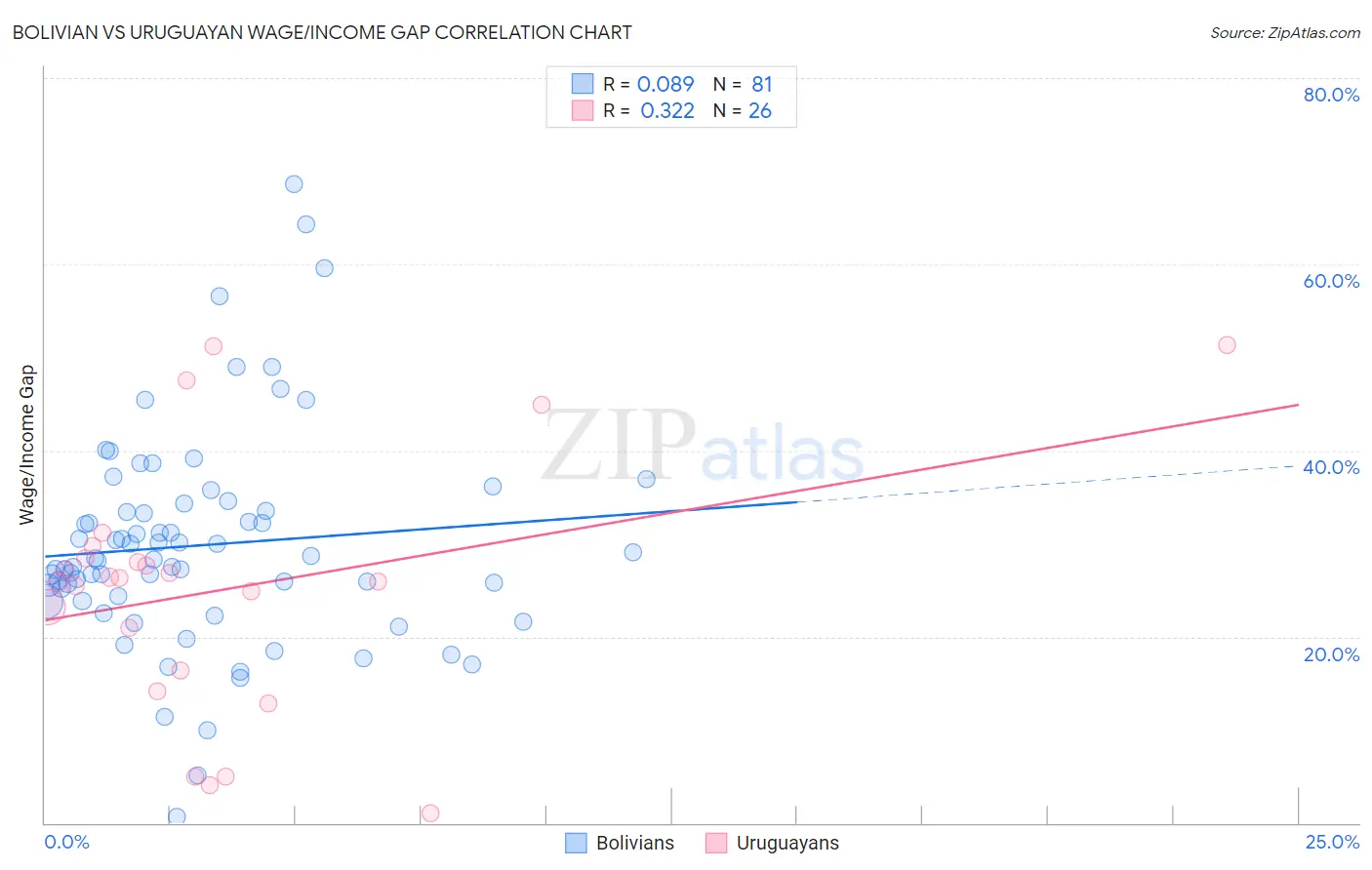 Bolivian vs Uruguayan Wage/Income Gap