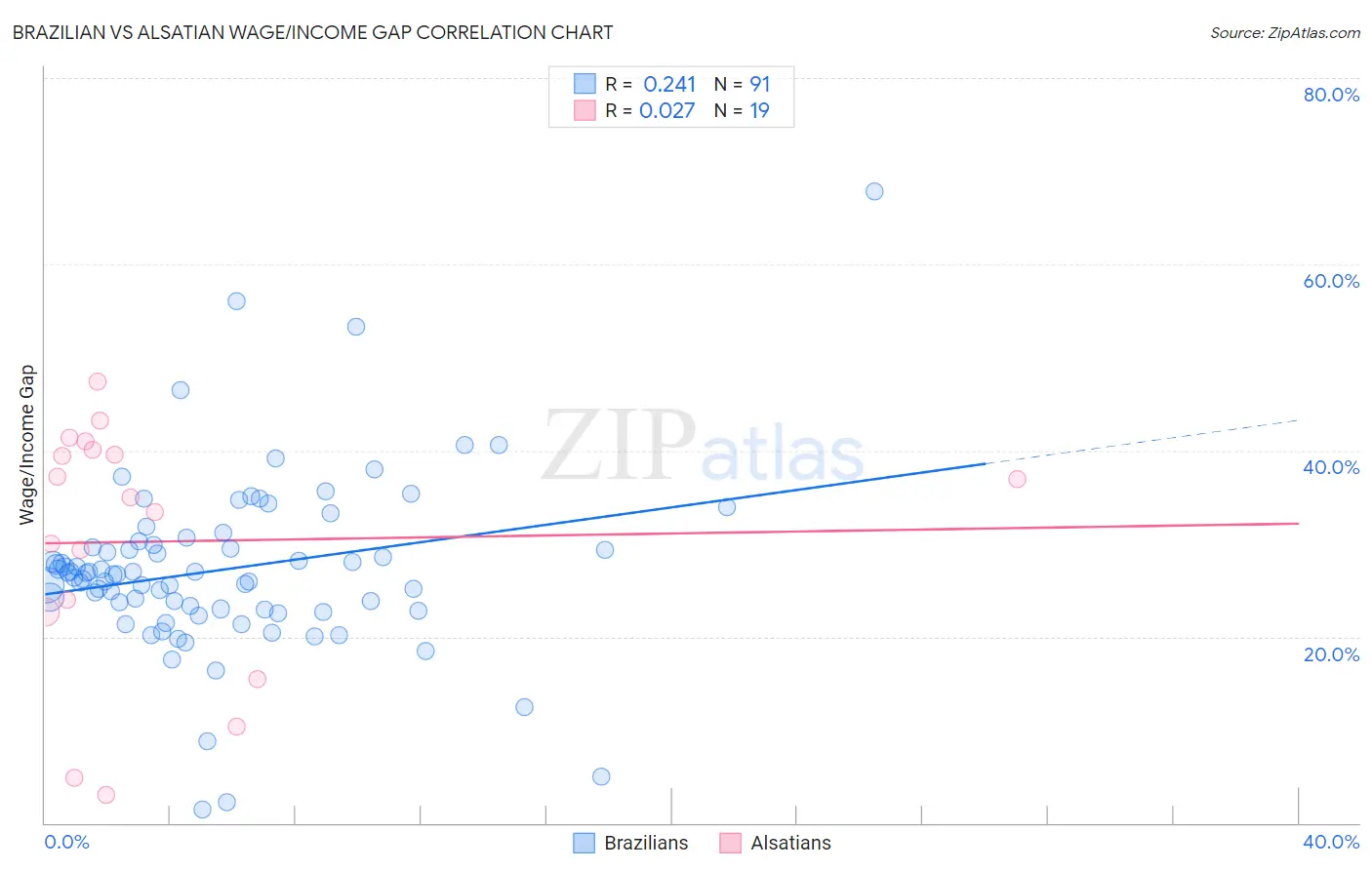 Brazilian vs Alsatian Wage/Income Gap