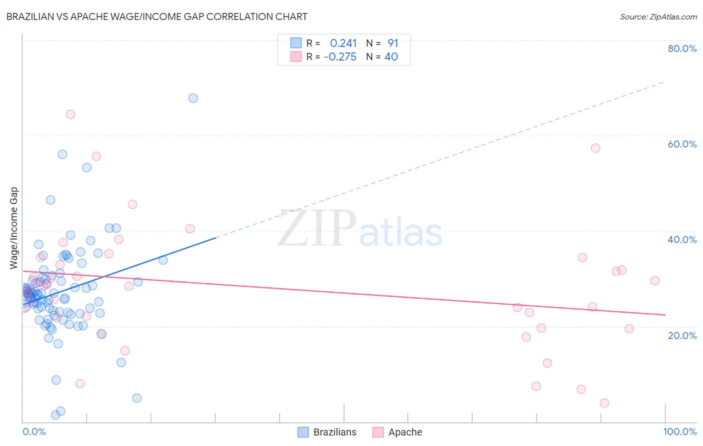 Brazilian vs Apache Wage/Income Gap