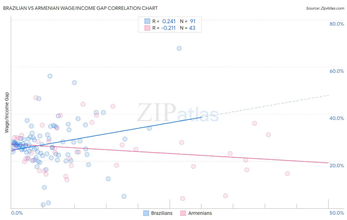 Brazilian vs Armenian Wage/Income Gap
