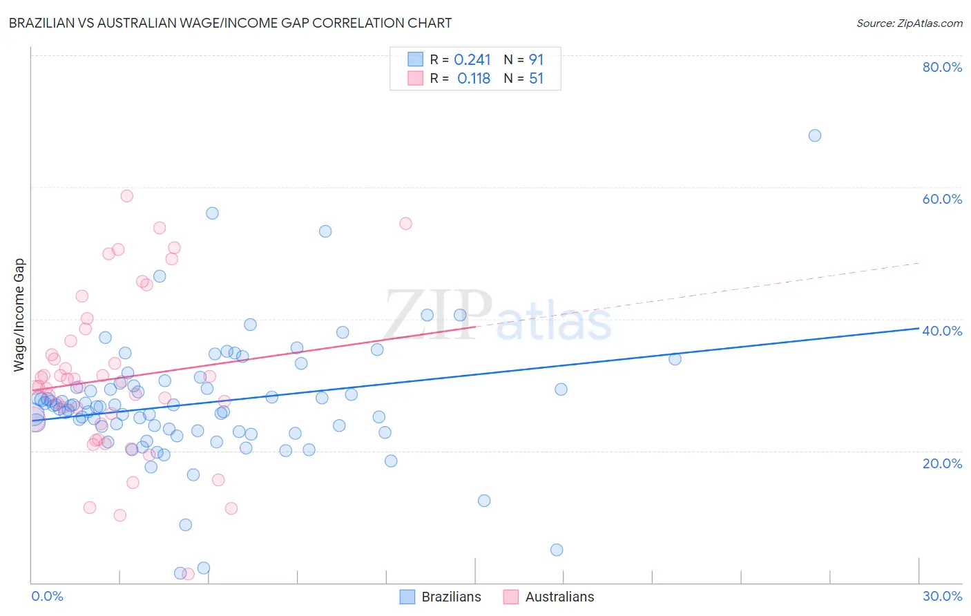 Brazilian vs Australian Wage/Income Gap