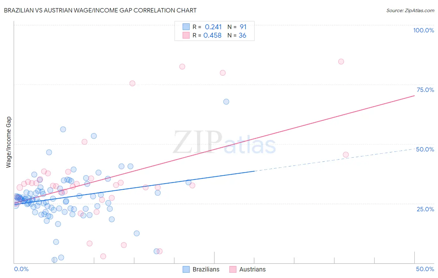 Brazilian vs Austrian Wage/Income Gap