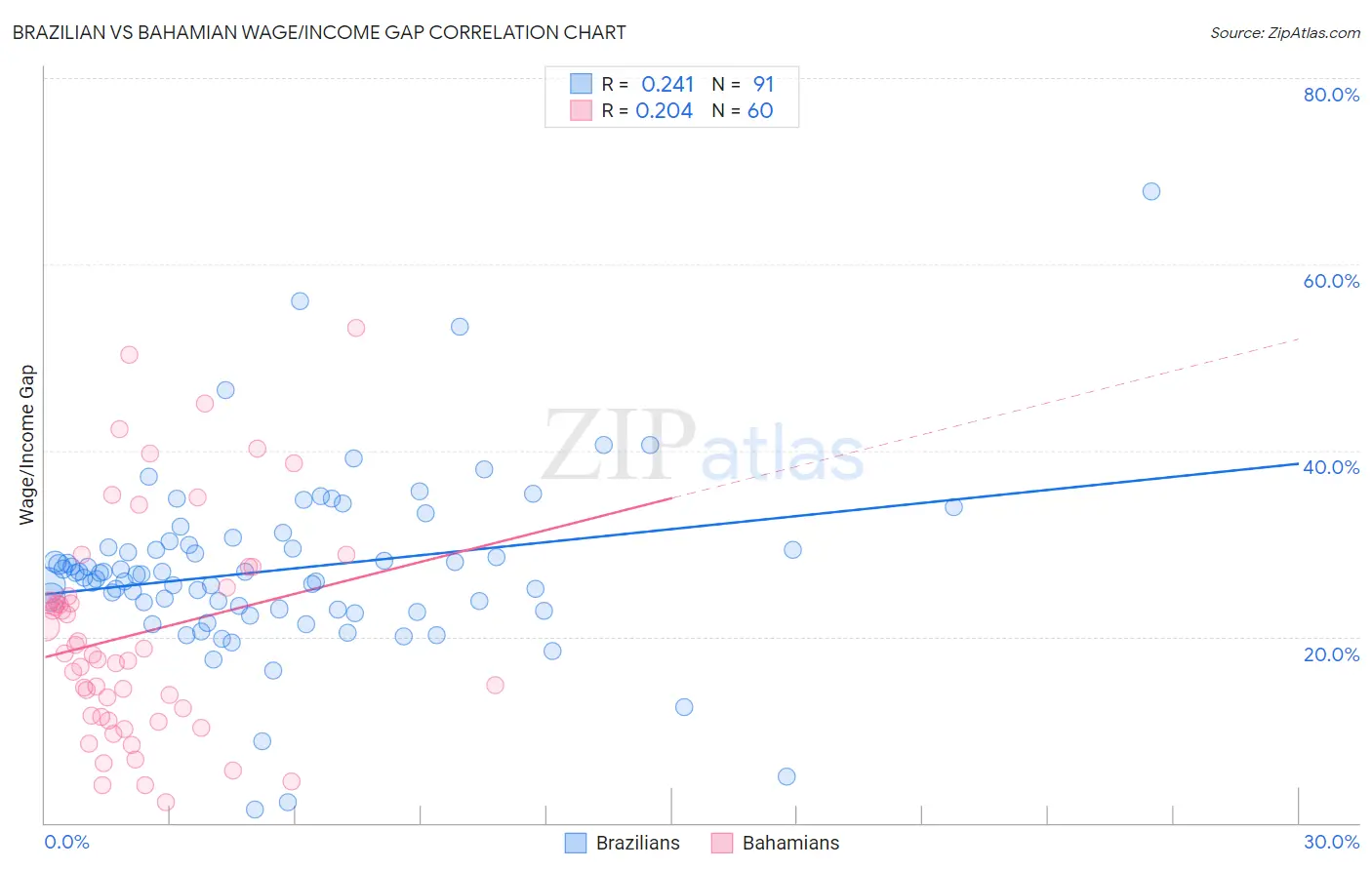 Brazilian vs Bahamian Wage/Income Gap