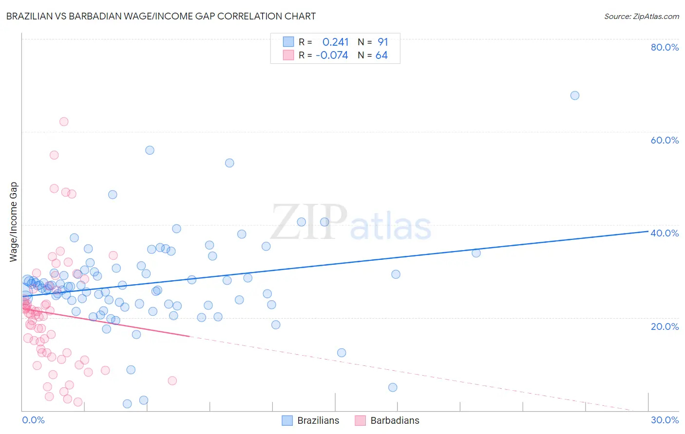 Brazilian vs Barbadian Wage/Income Gap