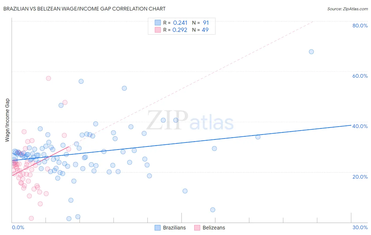 Brazilian vs Belizean Wage/Income Gap