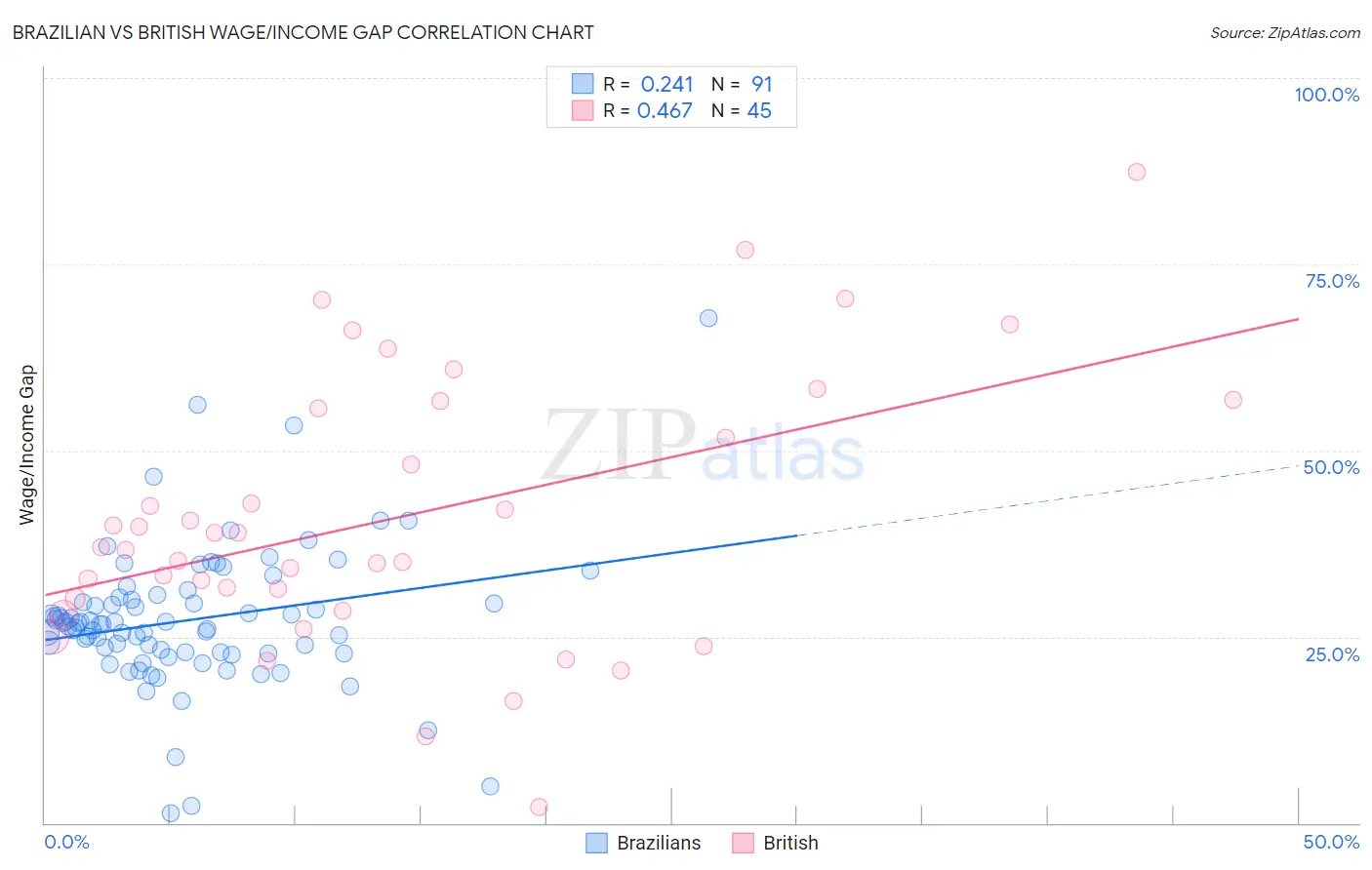 Brazilian vs British Wage/Income Gap