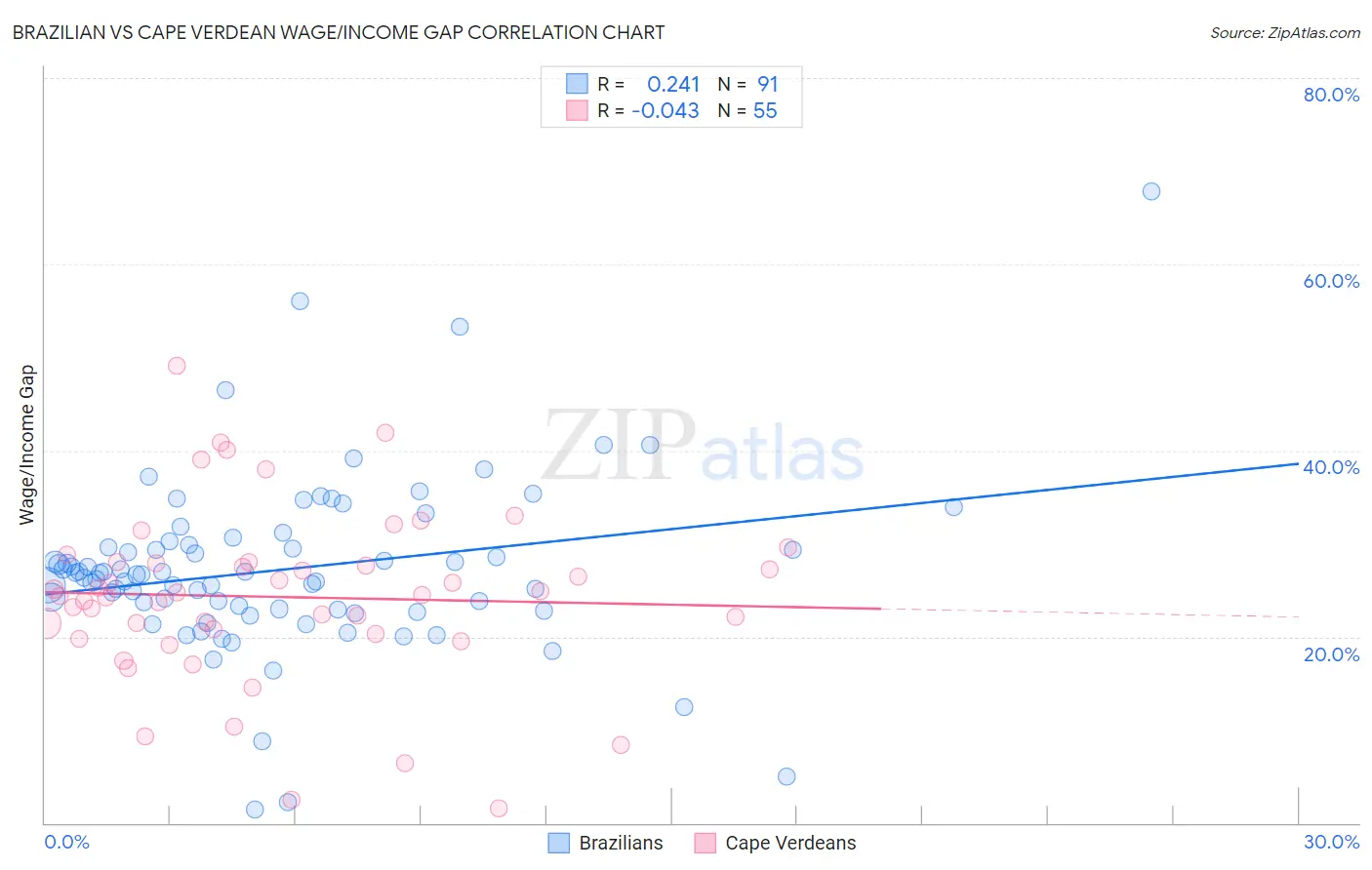 Brazilian vs Cape Verdean Wage/Income Gap