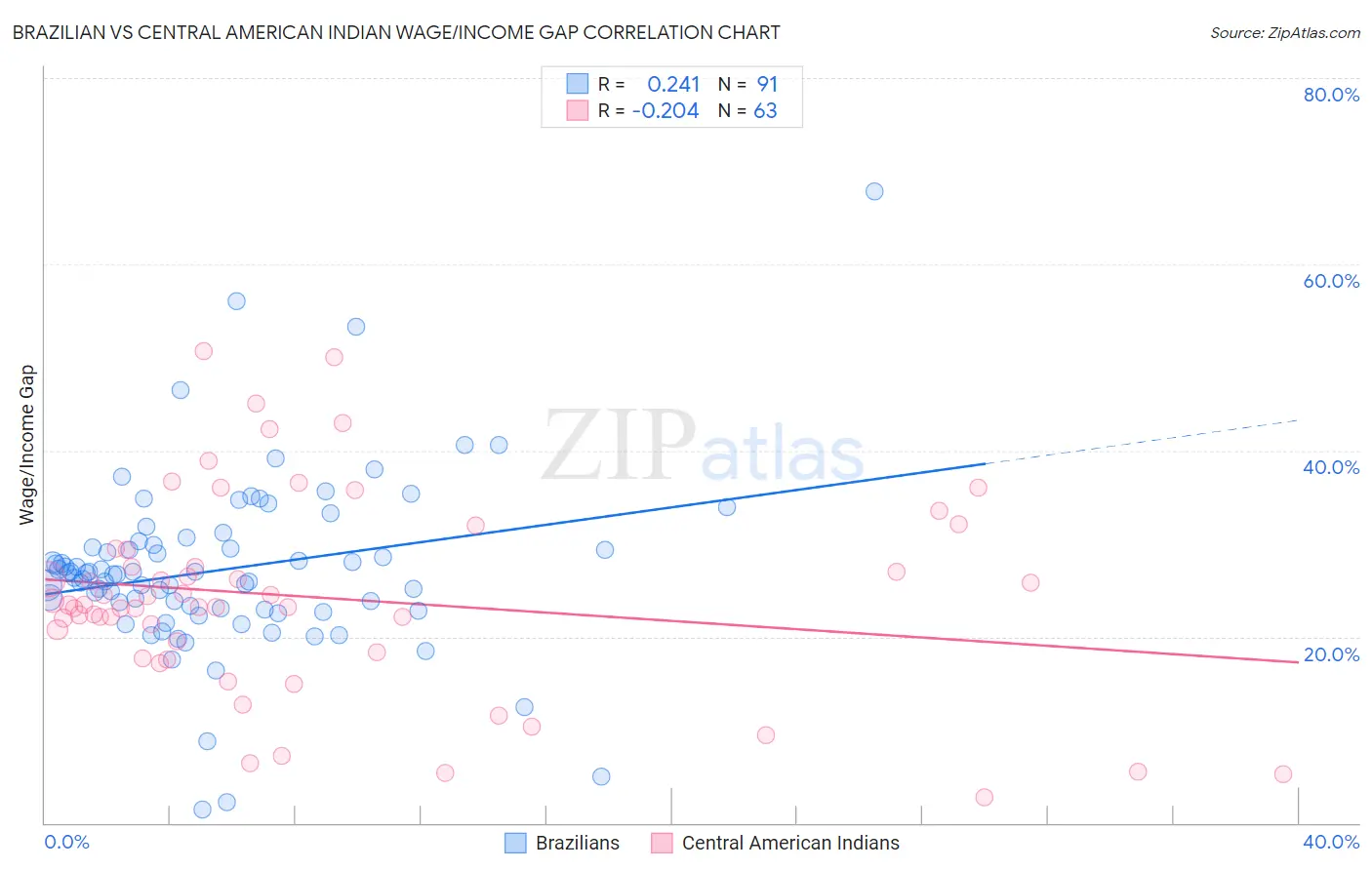 Brazilian vs Central American Indian Wage/Income Gap
