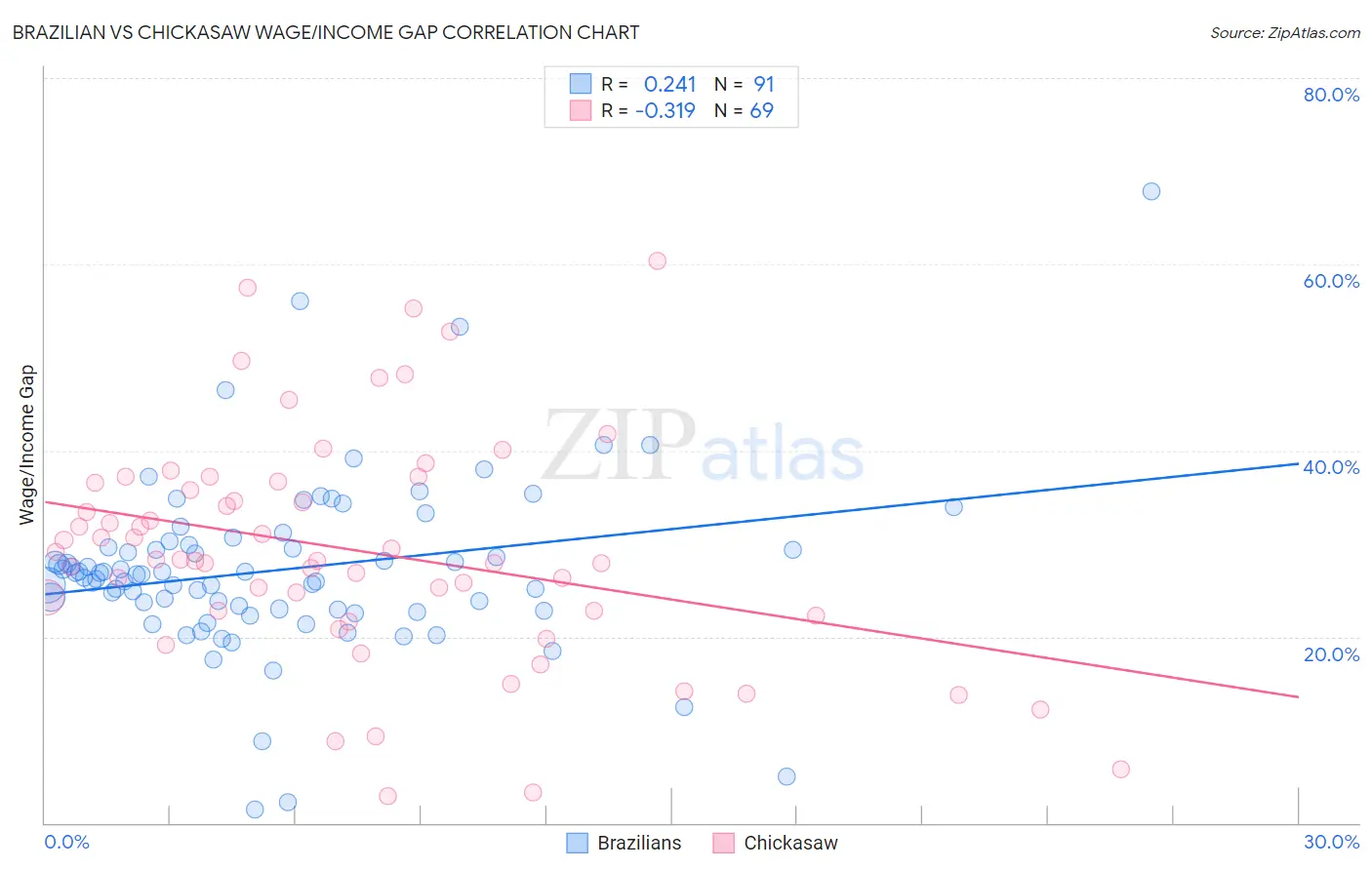 Brazilian vs Chickasaw Wage/Income Gap