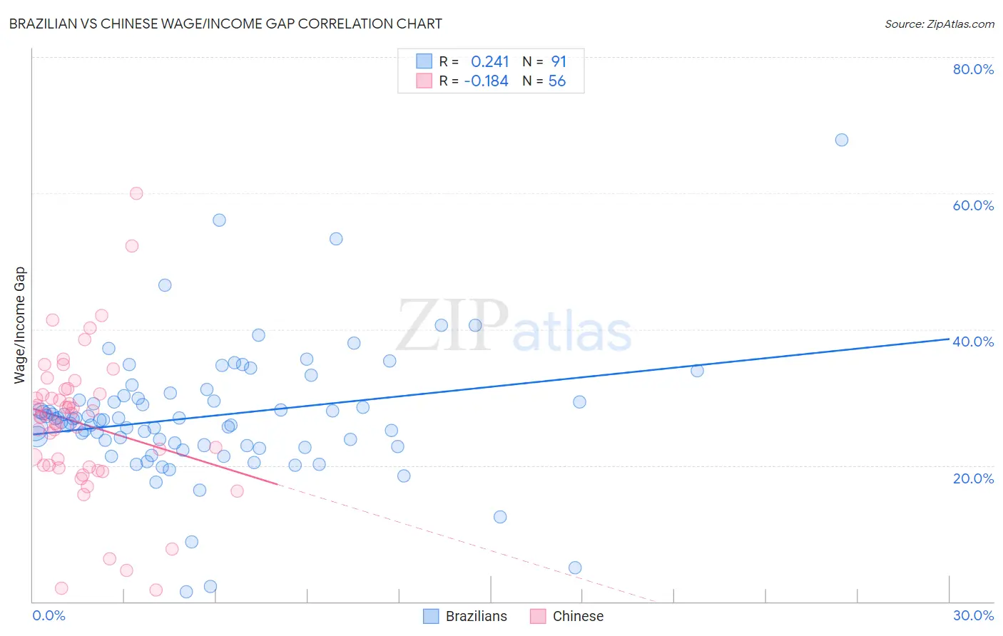 Brazilian vs Chinese Wage/Income Gap