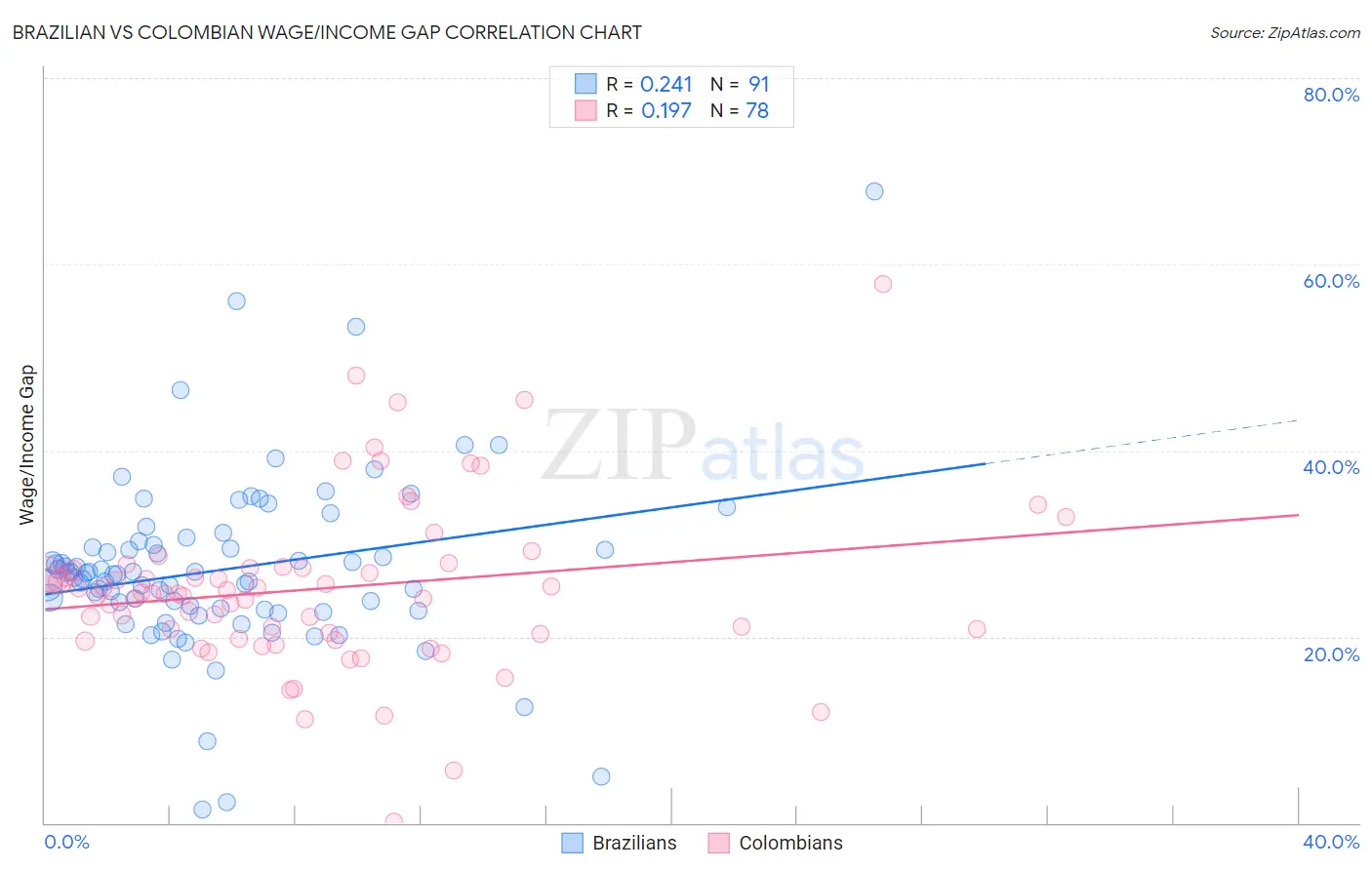 Brazilian vs Colombian Wage/Income Gap