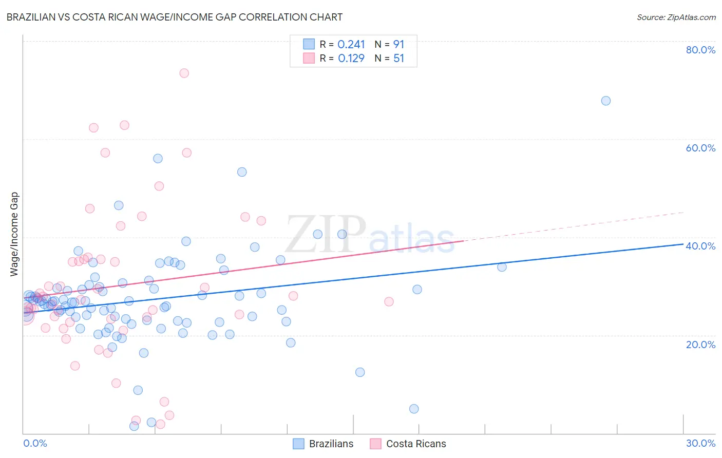 Brazilian vs Costa Rican Wage/Income Gap