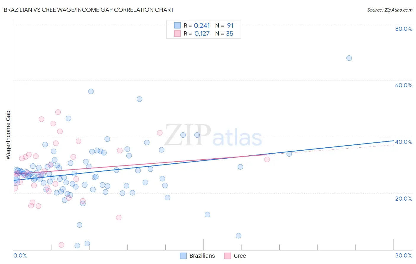 Brazilian vs Cree Wage/Income Gap