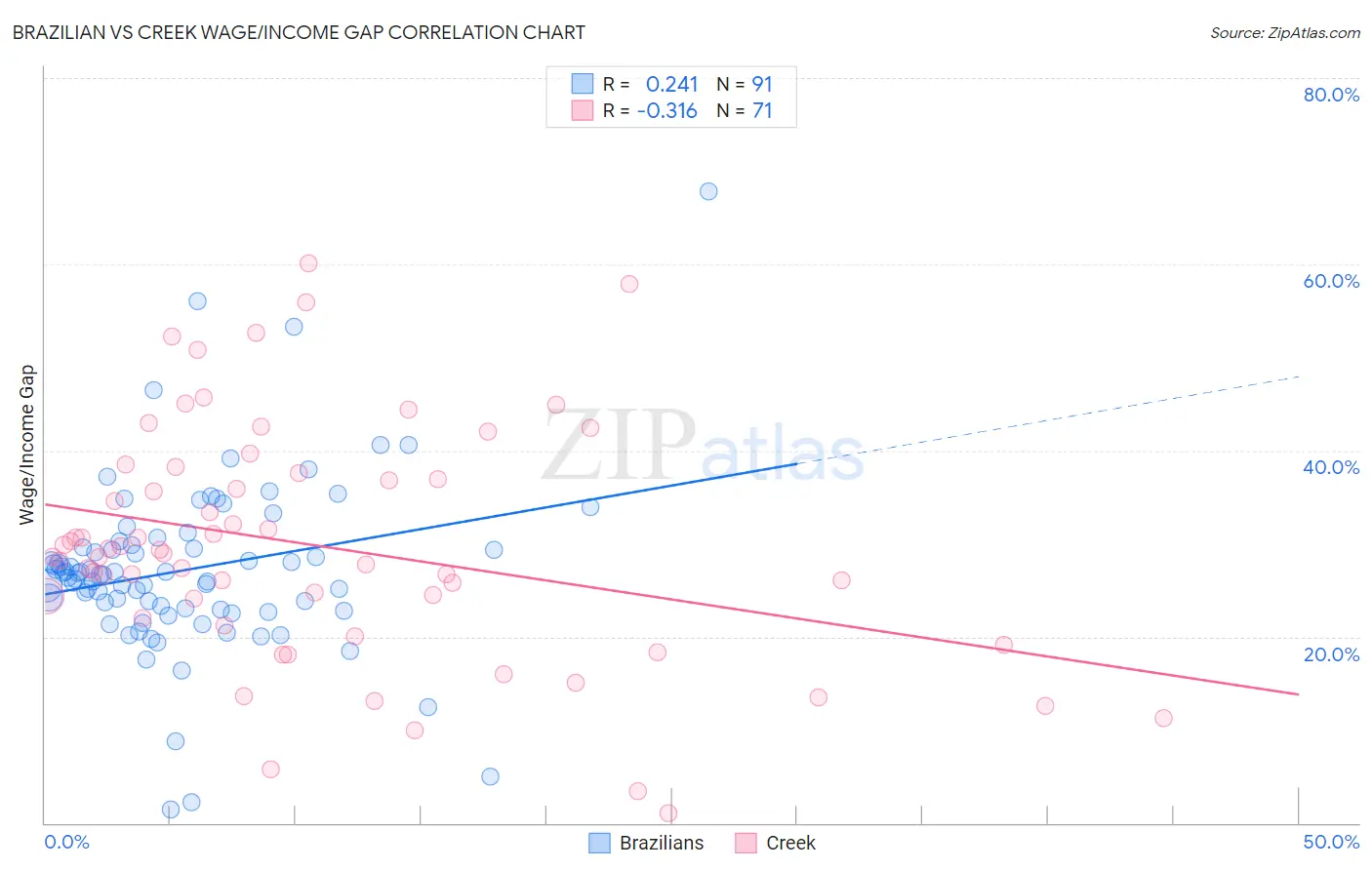 Brazilian vs Creek Wage/Income Gap