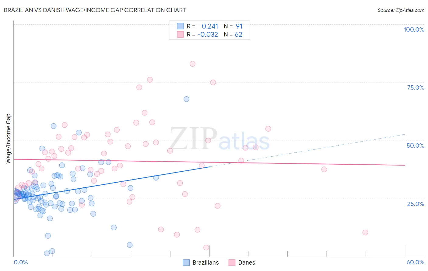 Brazilian vs Danish Wage/Income Gap