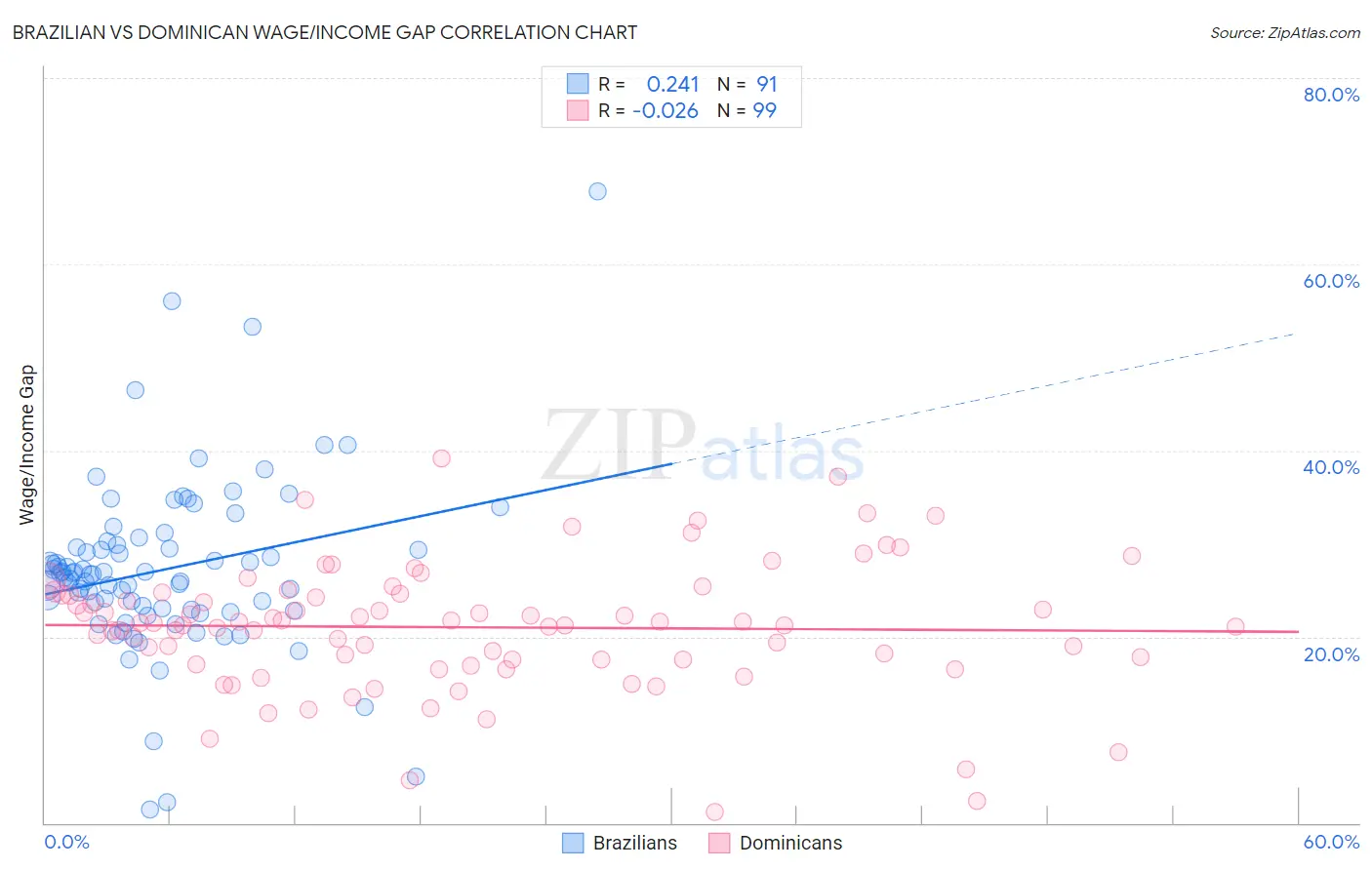 Brazilian vs Dominican Wage/Income Gap