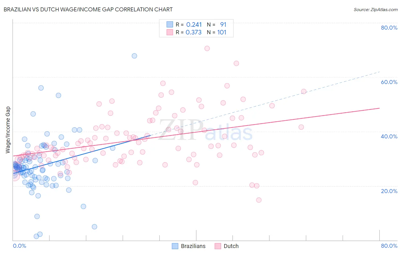 Brazilian vs Dutch Wage/Income Gap