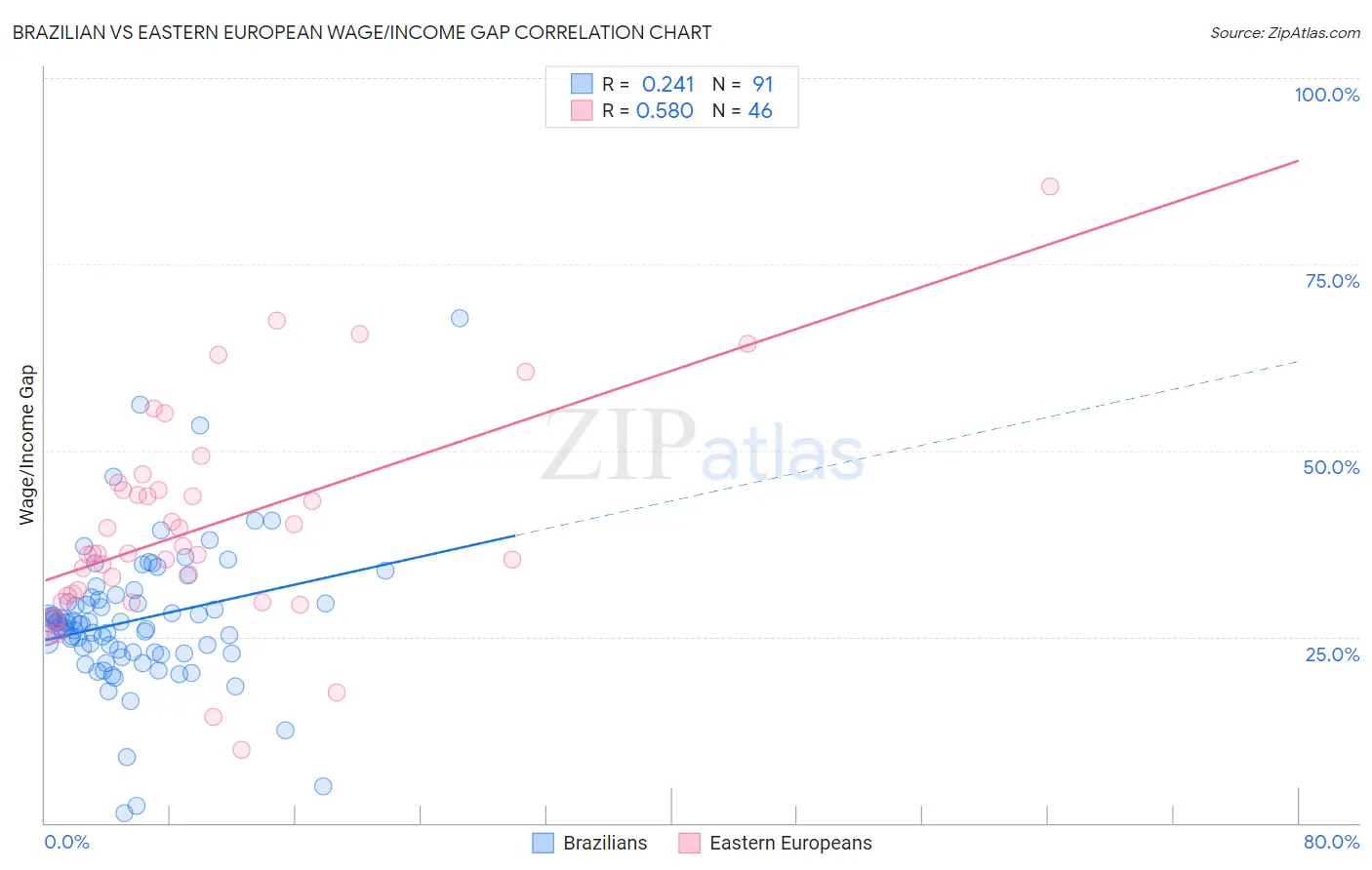 Brazilian vs Eastern European Wage/Income Gap