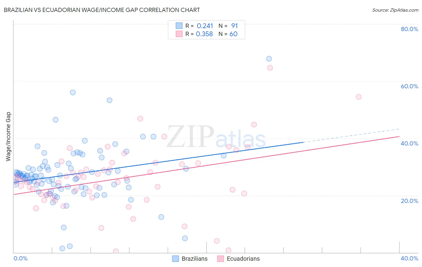 Brazilian vs Ecuadorian Wage/Income Gap