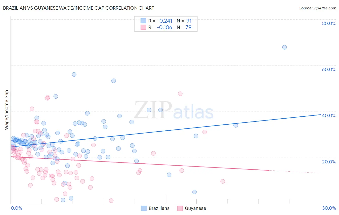 Brazilian vs Guyanese Wage/Income Gap