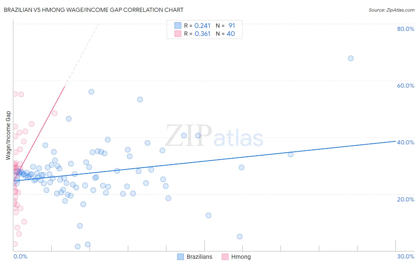 Brazilian vs Hmong Wage/Income Gap