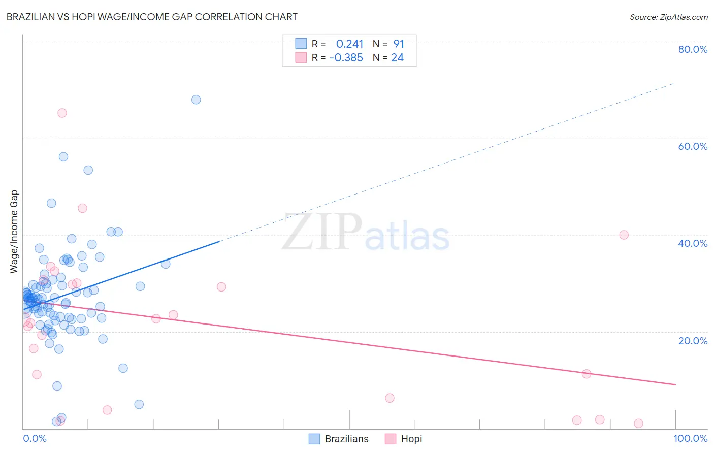 Brazilian vs Hopi Wage/Income Gap