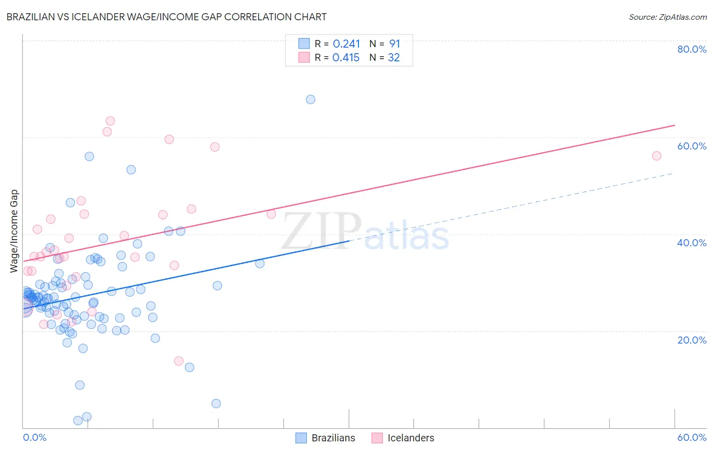 Brazilian vs Icelander Wage/Income Gap