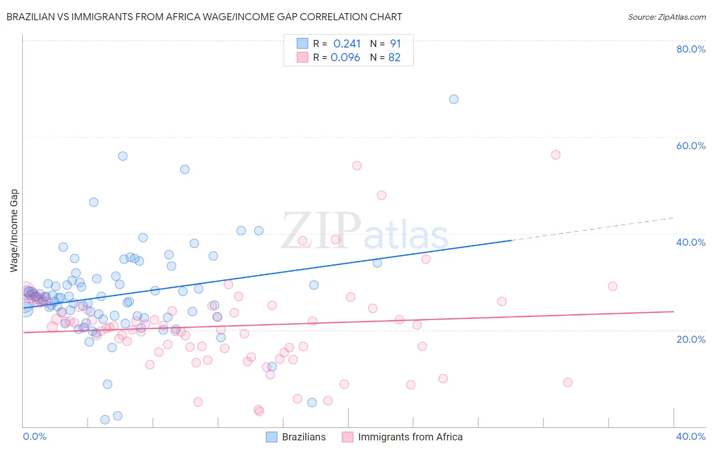 Brazilian vs Immigrants from Africa Wage/Income Gap