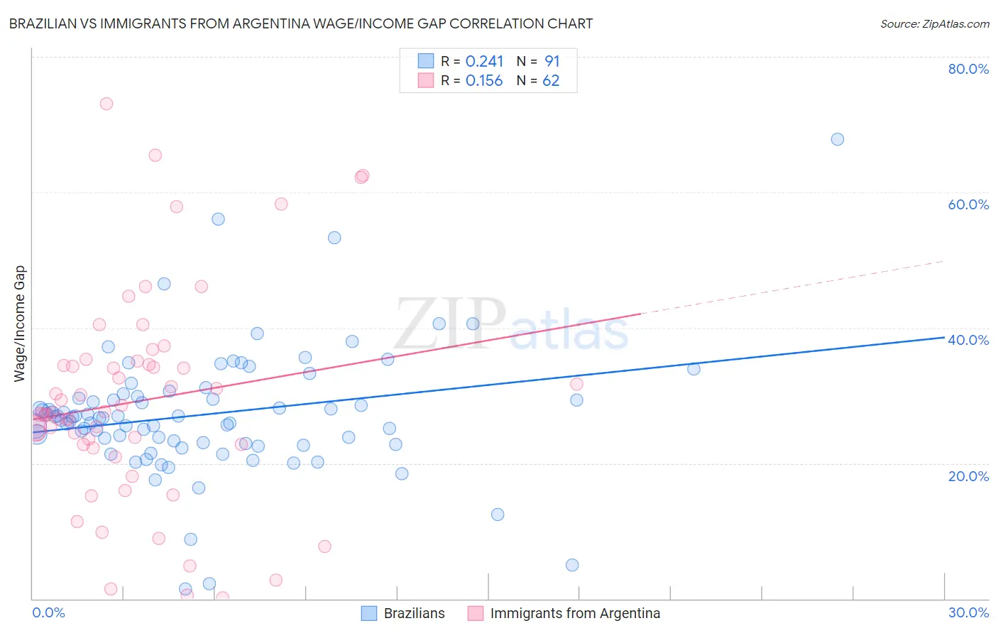 Brazilian vs Immigrants from Argentina Wage/Income Gap