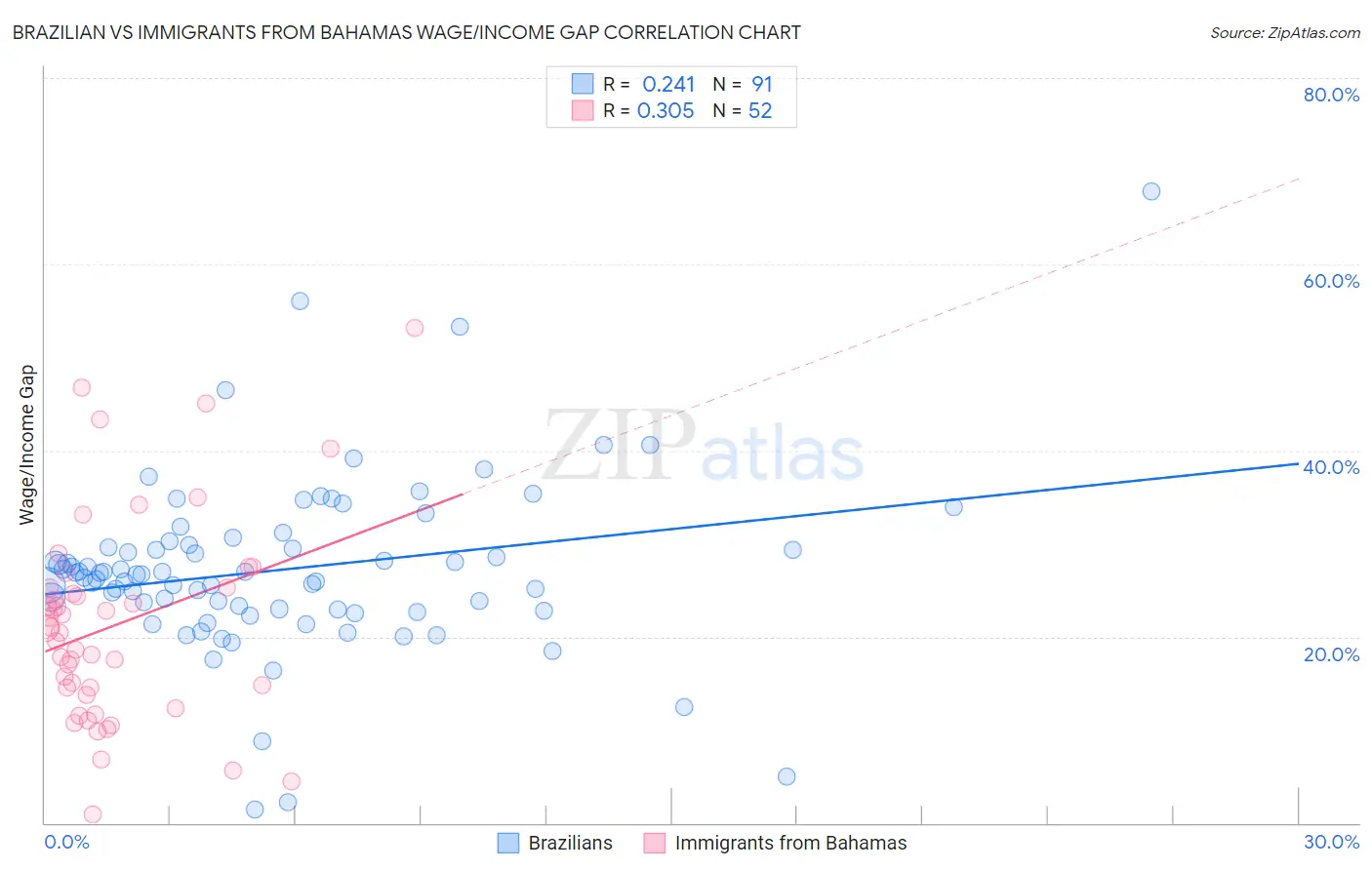 Brazilian vs Immigrants from Bahamas Wage/Income Gap