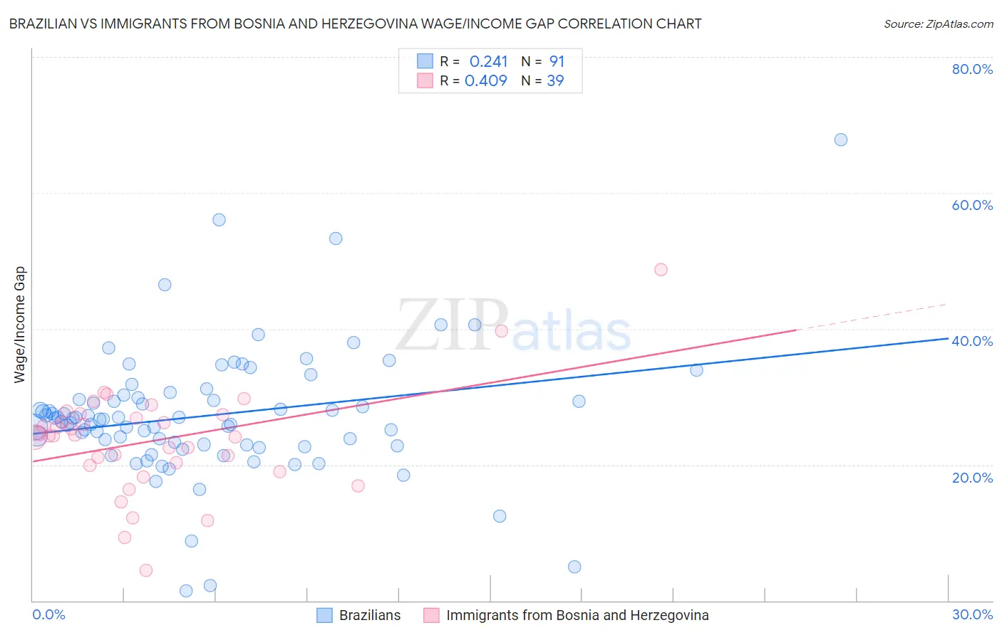 Brazilian vs Immigrants from Bosnia and Herzegovina Wage/Income Gap